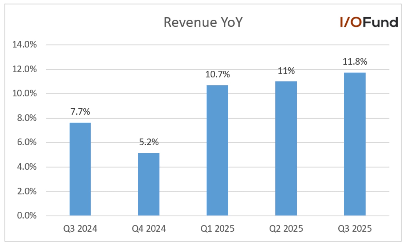 Chart showing GE Vernovaâs Q3 revenue growth of 11.8% year-over-year to $10 billion, surpassing analystsâ expectations and driven by the AI Energy Supercycle