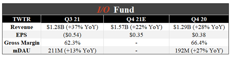 I/O Fund’s Preview Of 7 Ad-Tech Stocks For Q4 Earnings