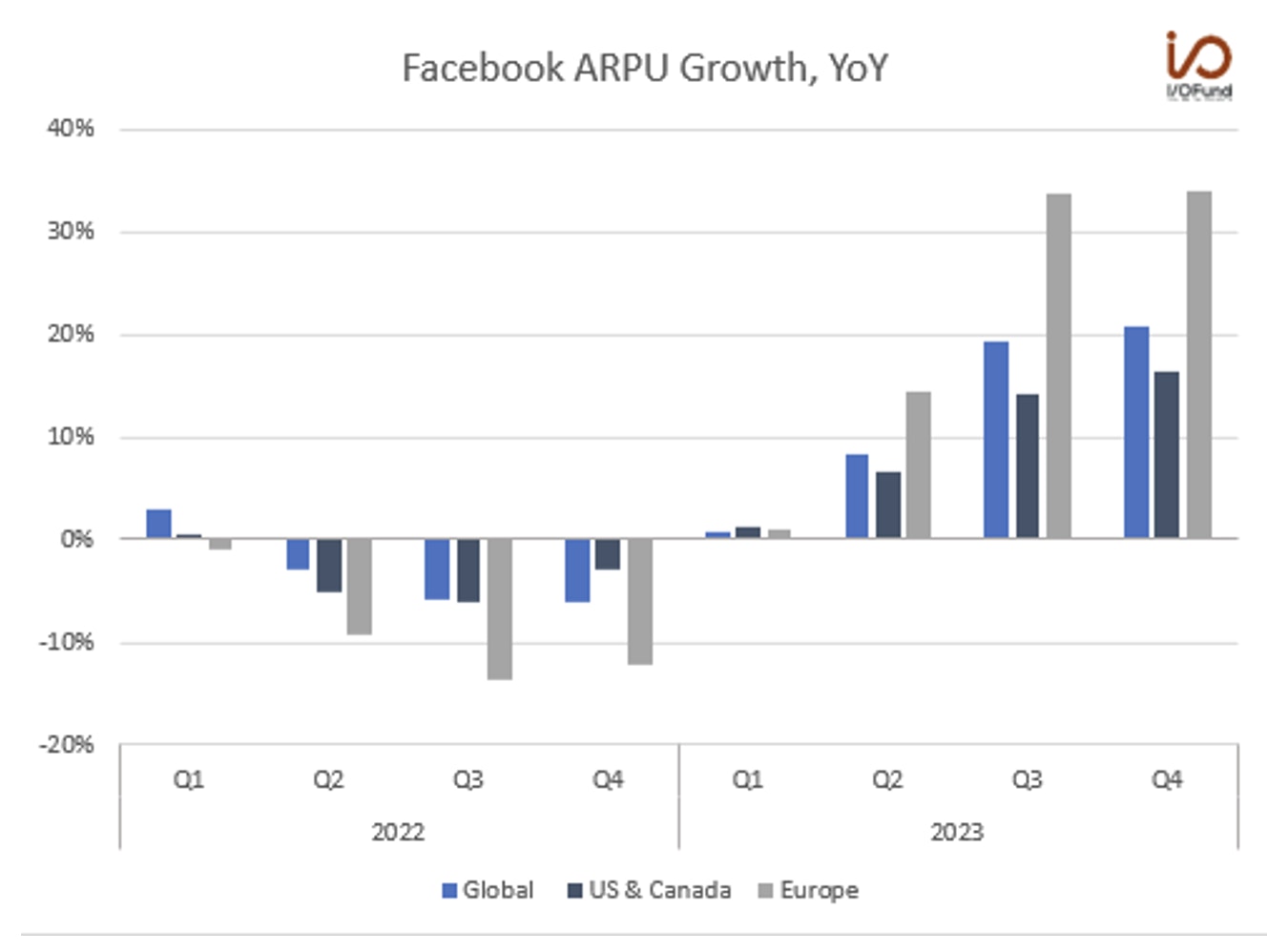Facebook ARPU Growth YoY