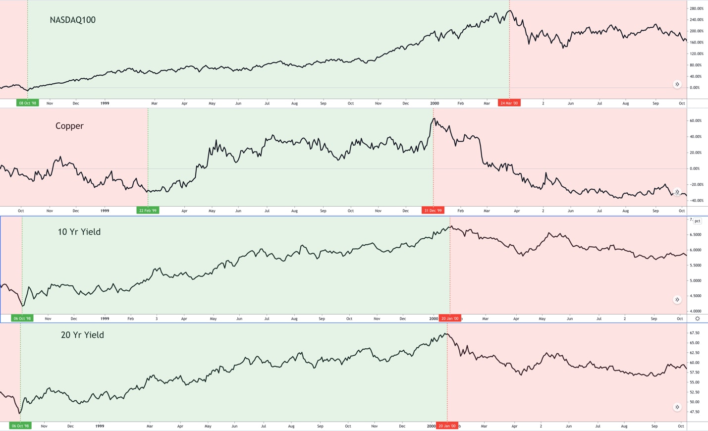 https://images.prismic.io/bethtechnology/abc7e38d-d21b-4a9e-8eca-d4c91bc94ab2_nasdaq100+Is+Inflation+Overblown.png?auto=compress,format