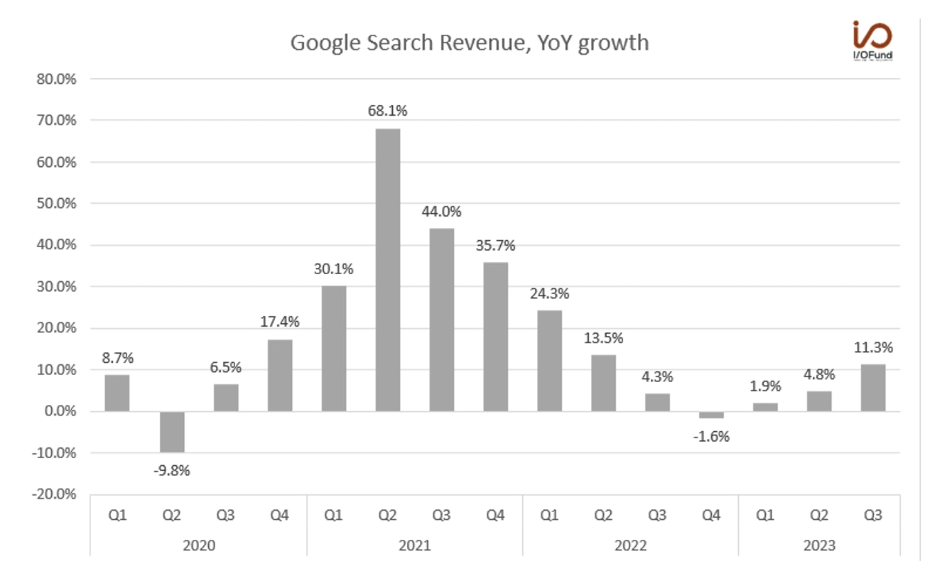 Google Search Revenue YoY Growth