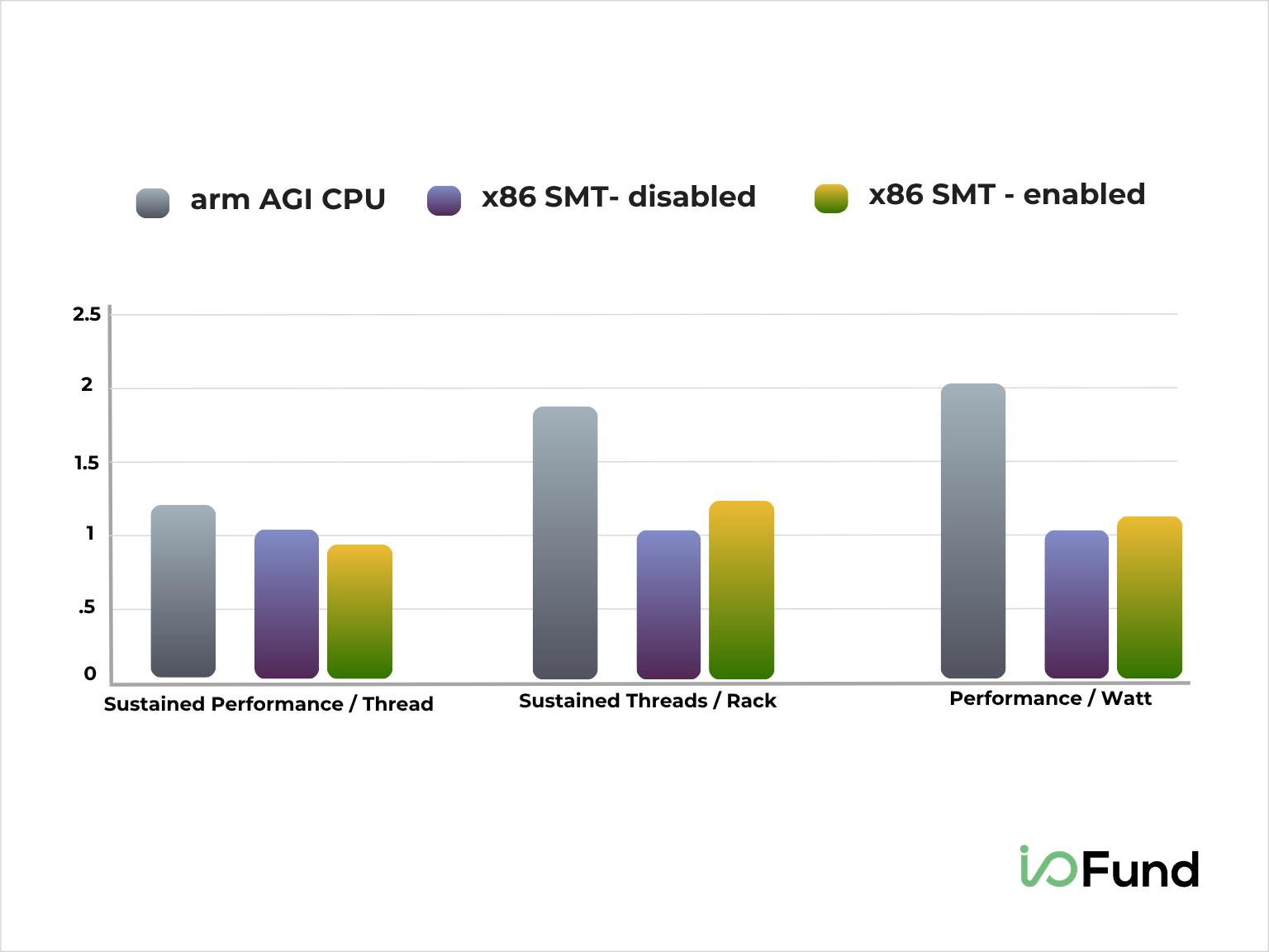 Arm Stock Could Win as Agentic AI Shifts the Bottleneck to CPUs