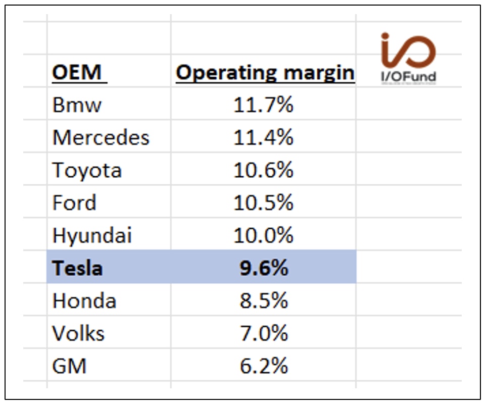 OEM operating margins