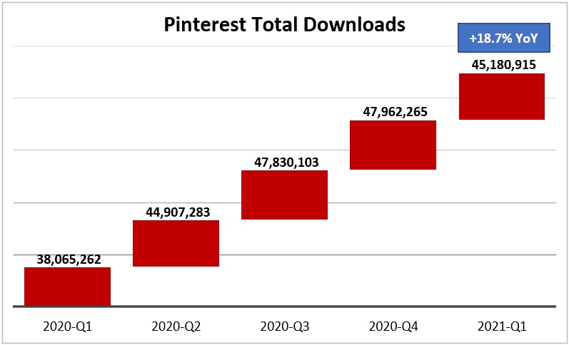 pinterest total downloads