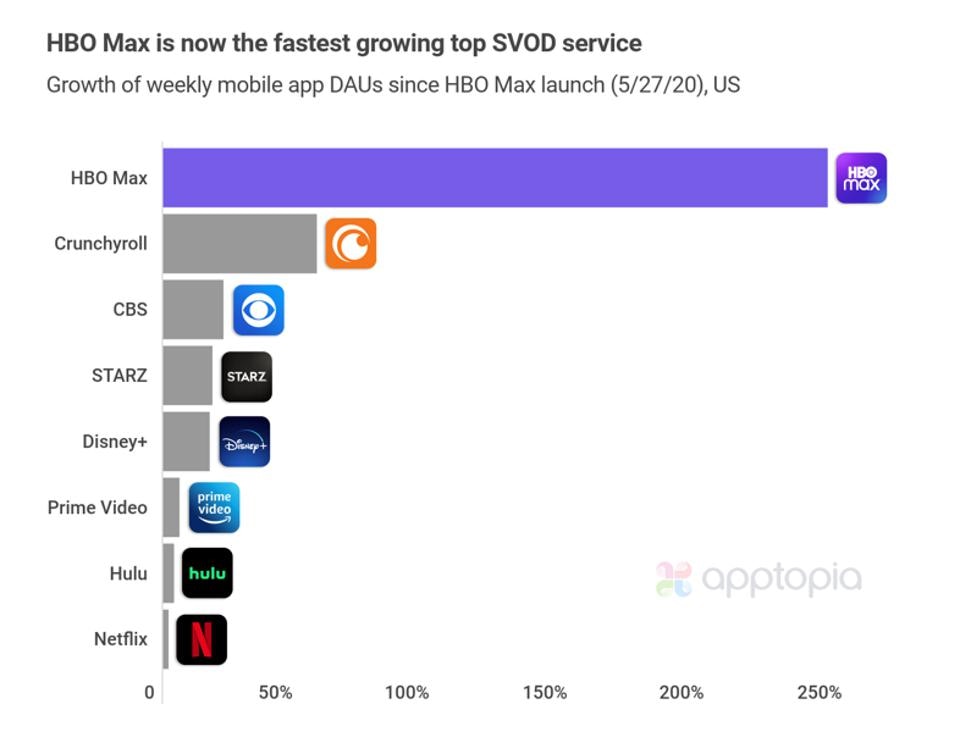 Graph: Growth of weekly mobile app DAUs since HBO Max Launch