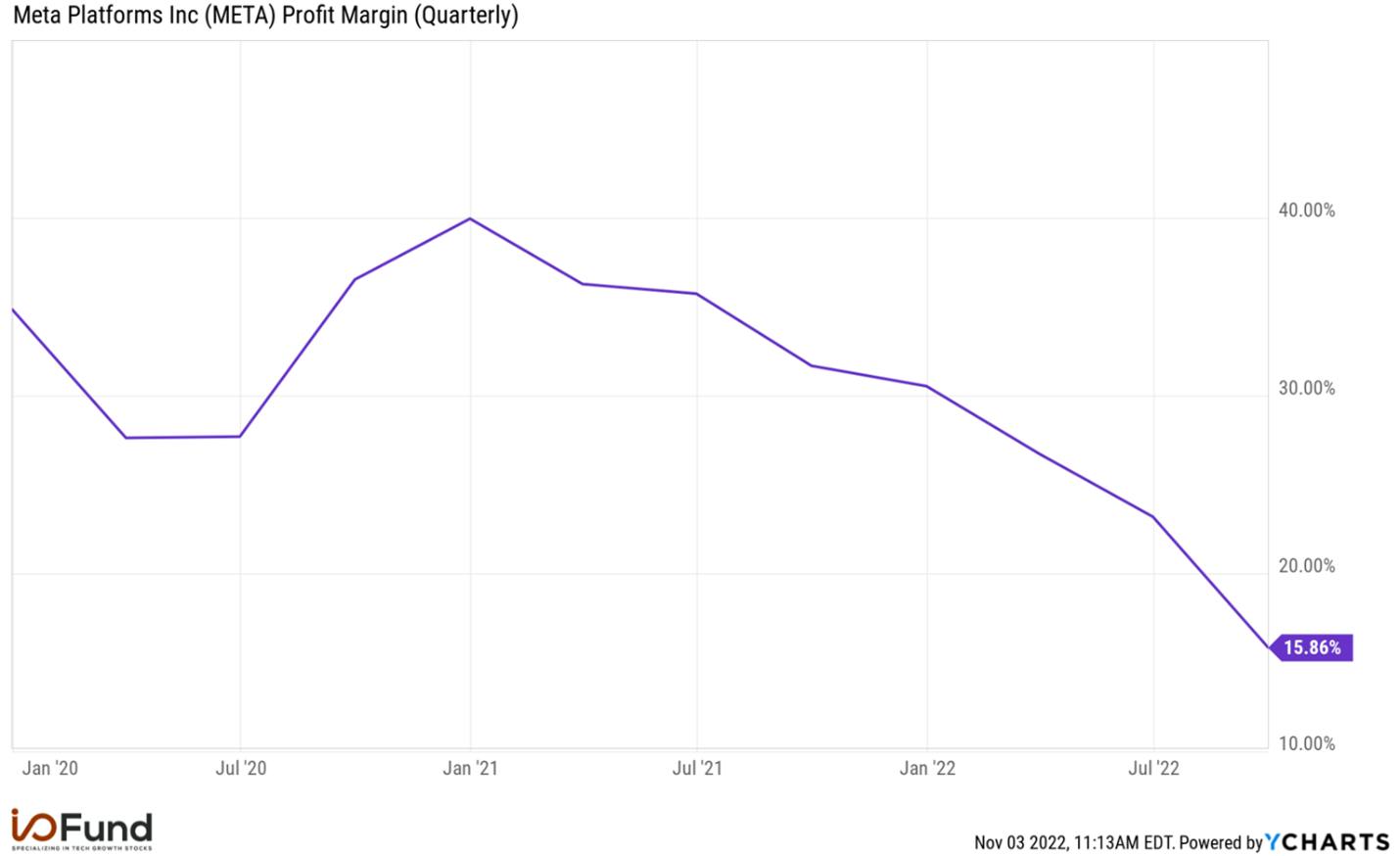 Net Income For Meta Meta Stock: The rising expenses and Capex are worrying