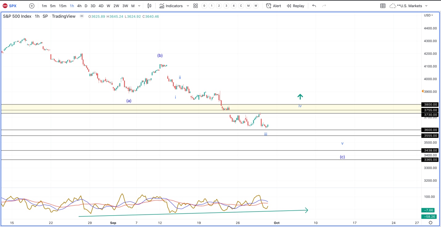 S&P 500 tracing out what appears to be a 3-wave pattern