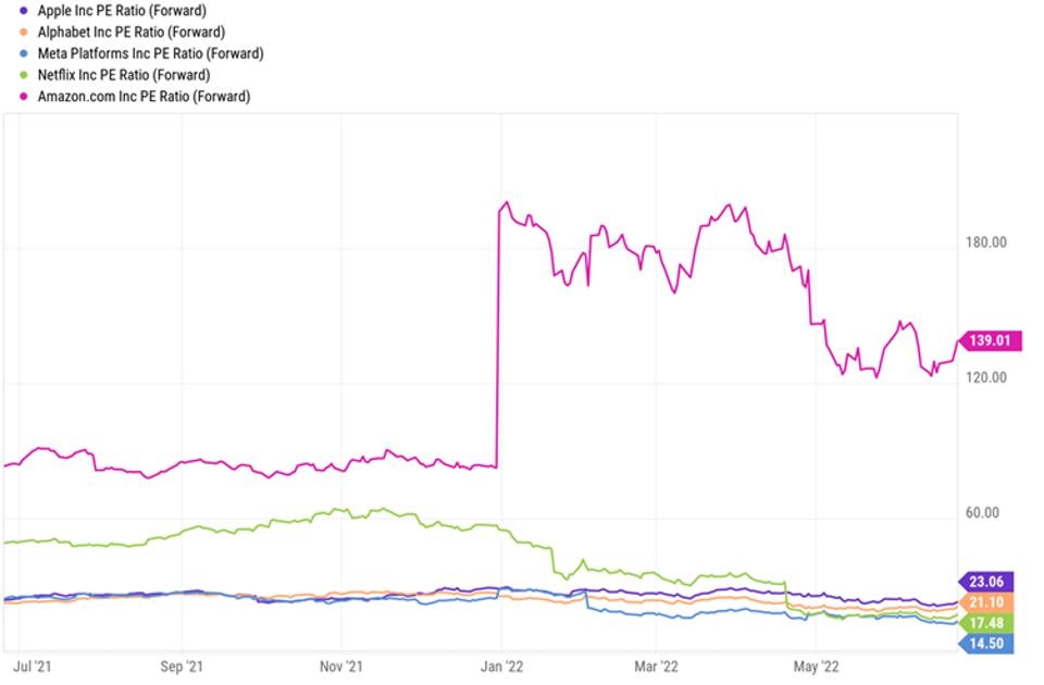 Chart showing FAANG companies PE Ratio (Forward)