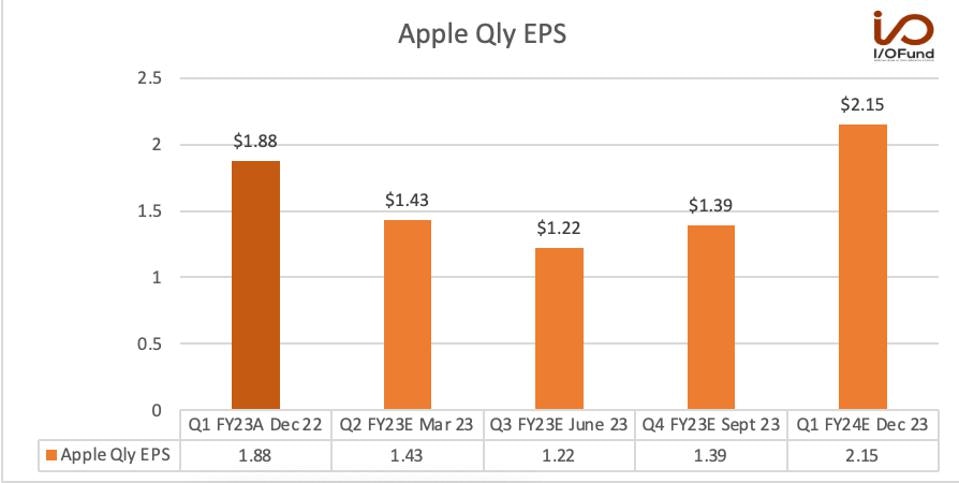 Apple Qly EPS