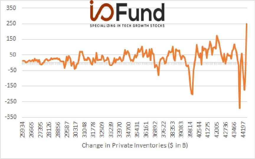 Chart: 50-year Trend of Changes in Private Inventories 