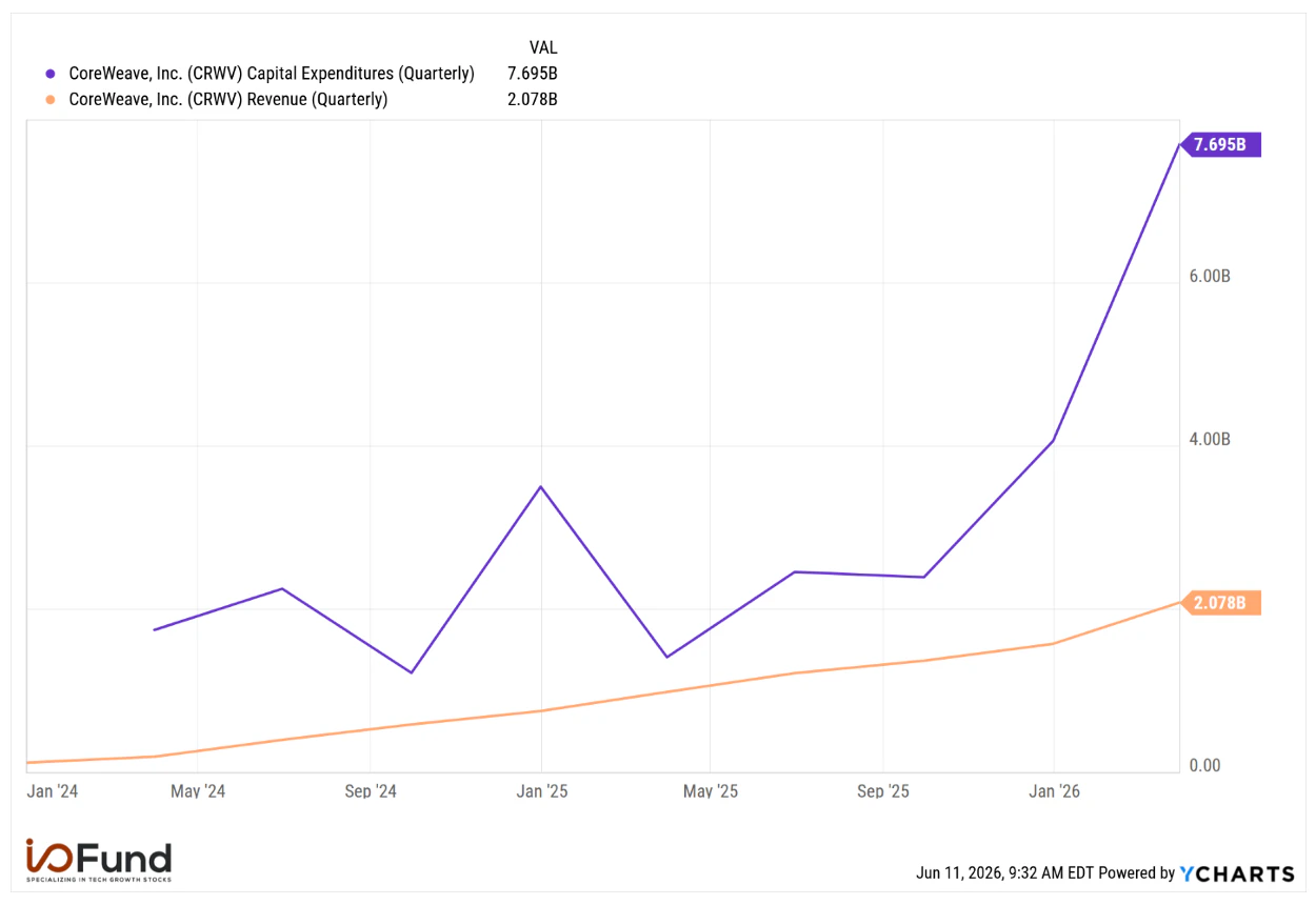 CoreWeave Capex vs Revenue Growth – Rising AI Infrastructure Spending Outpaces Revenue
