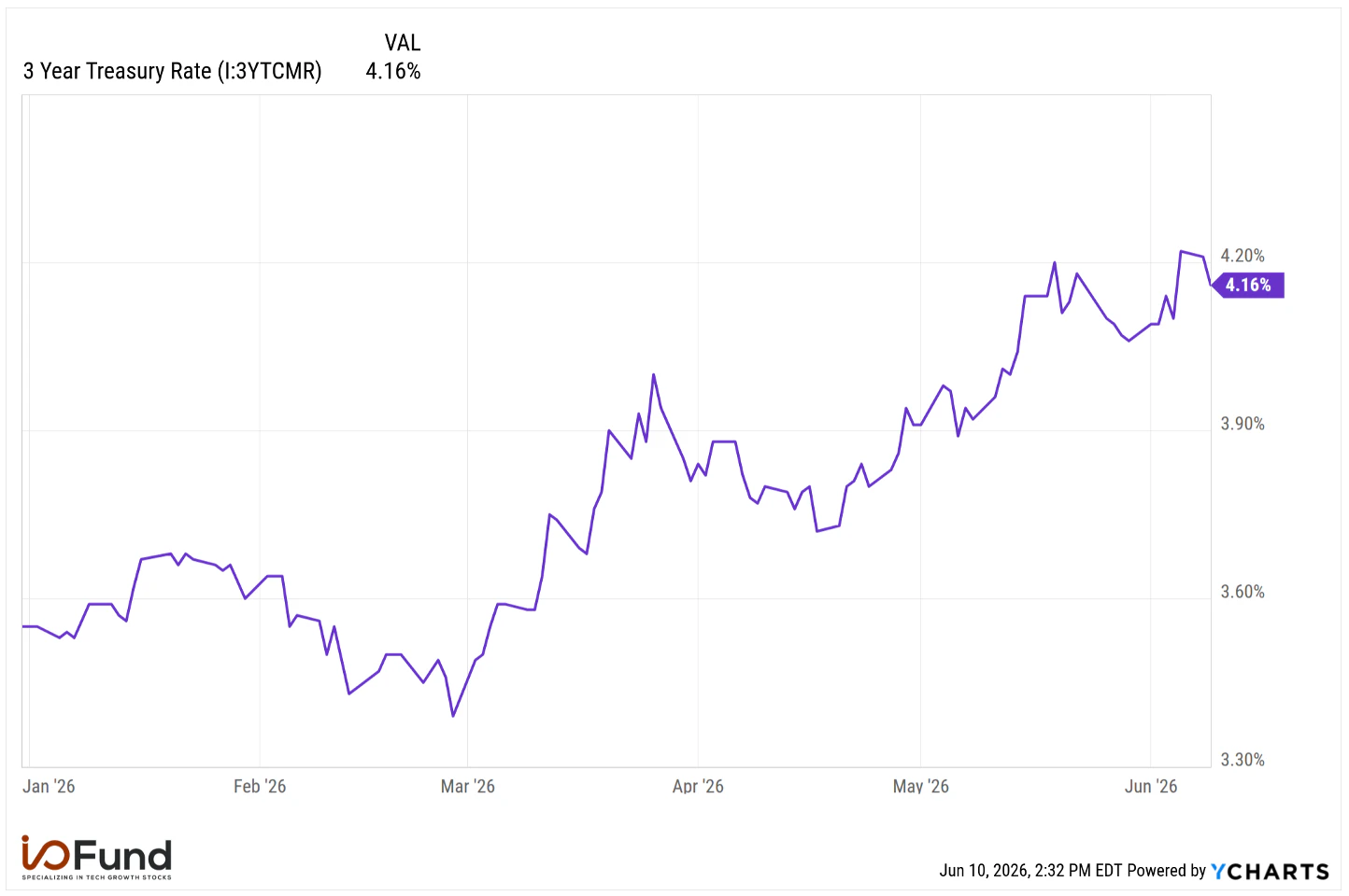 3-Year U.S. Treasury Yield Trend in 2026 – Rising Rates Impact AI Infrastructure Financing