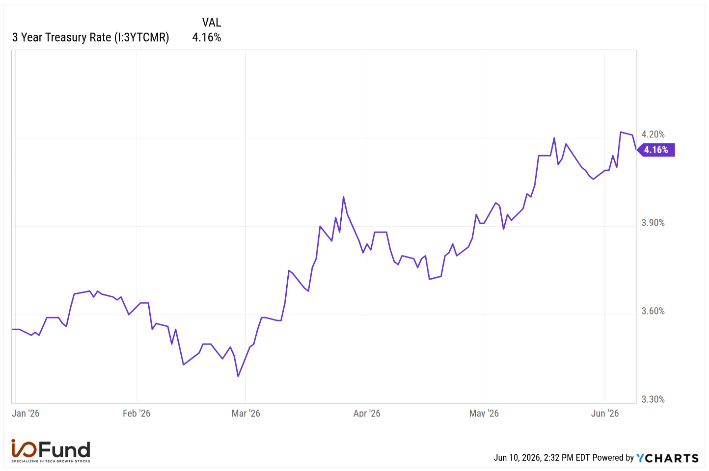 Line chart showing 3-year U.S. Treasury yield rising from below 3.6% to 4.16% in 2026