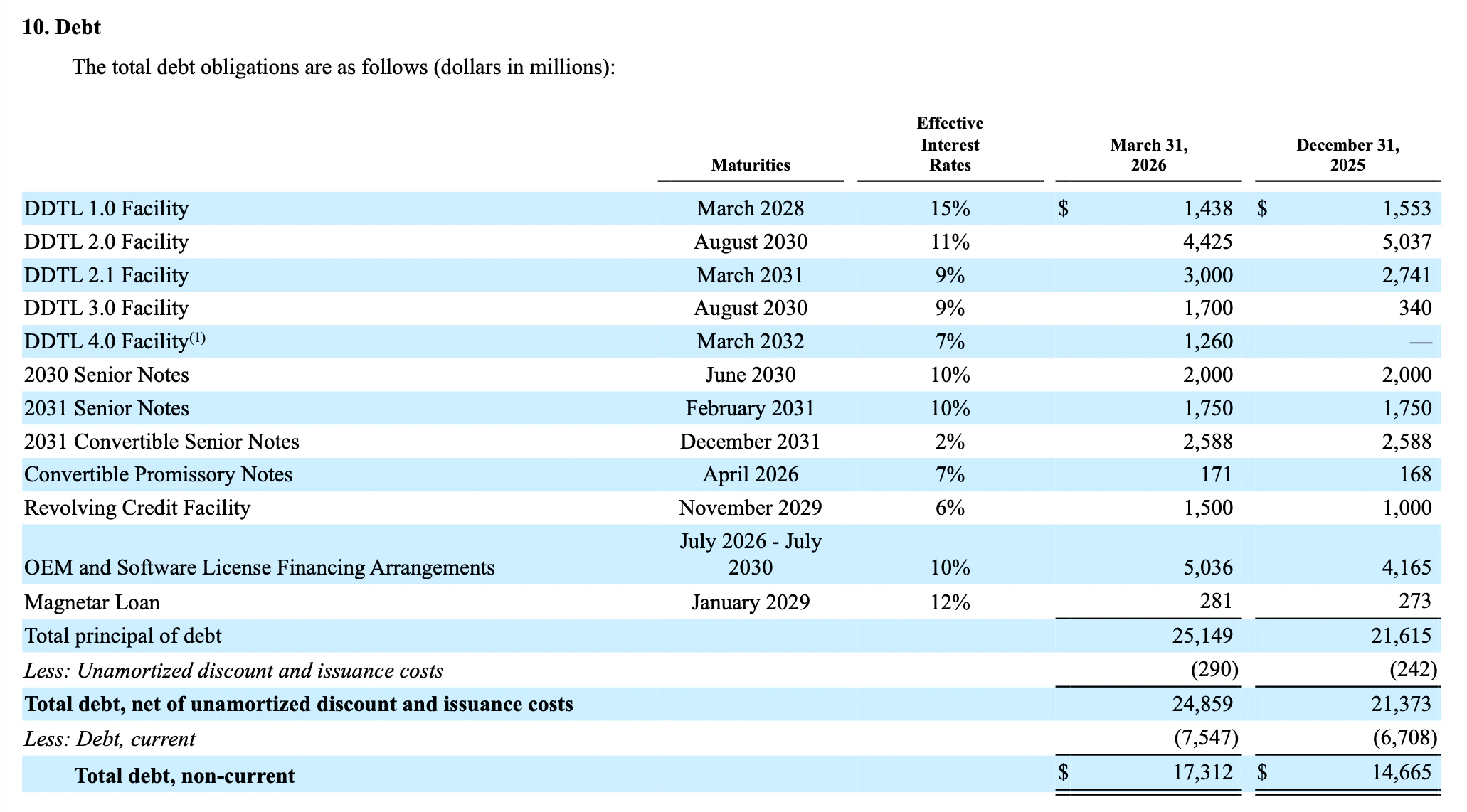 CoreWeave Debt Breakdown Q1 2026 – DDTL Facilities, Interest Rates, and Total Debt