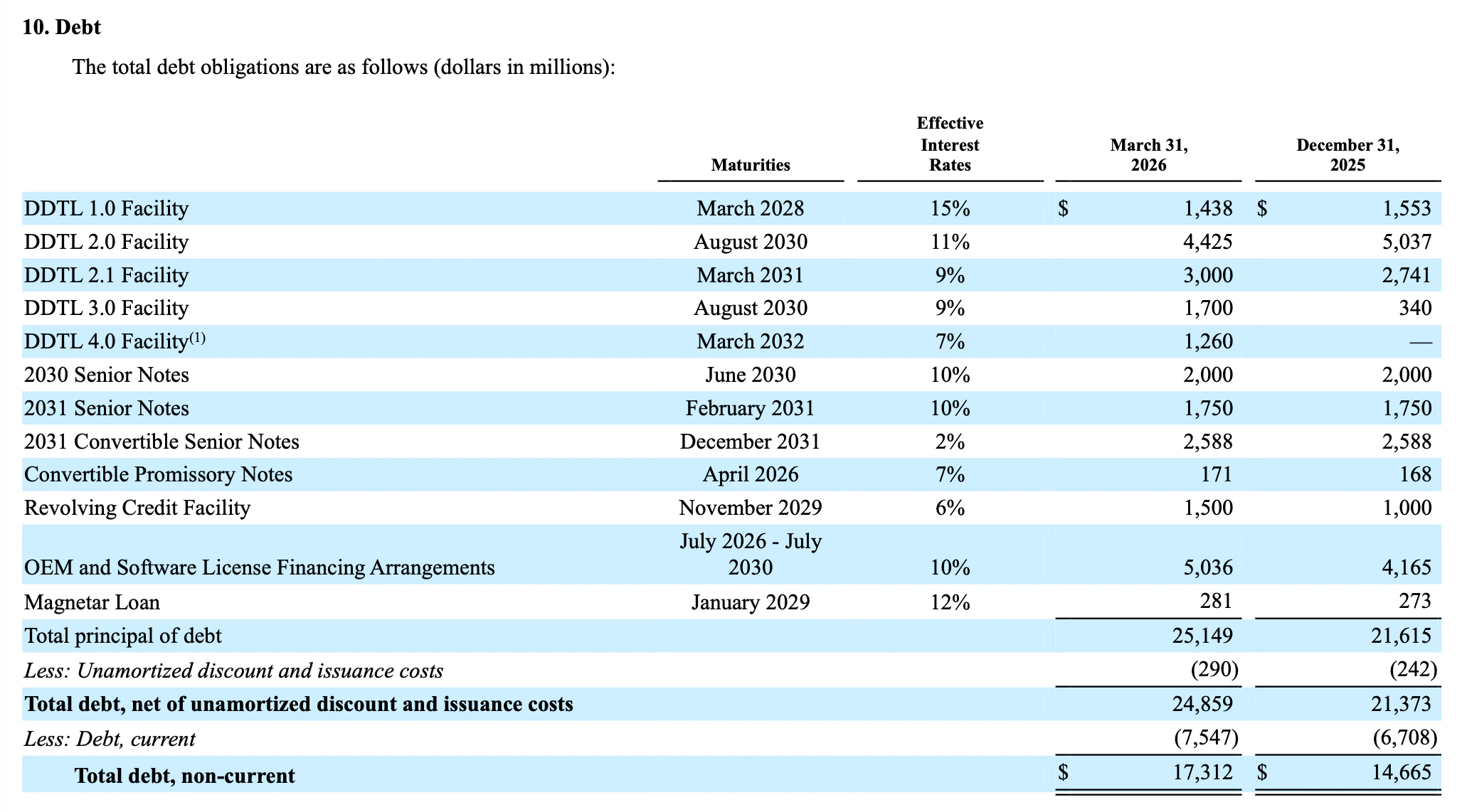 Table showing CoreWeave’s debt obligations in Q1 2026, including DDTL 1.0–4.0 facilities, senior notes, and total debt of approximately $25.1 billion, with DDTL 4.0 drawn at $1.26 billion out of $8.5 billion