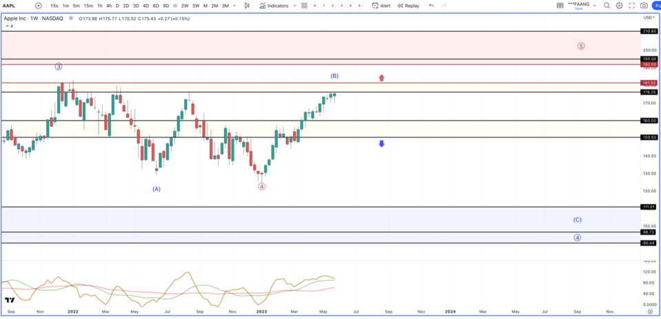 Apple Chart