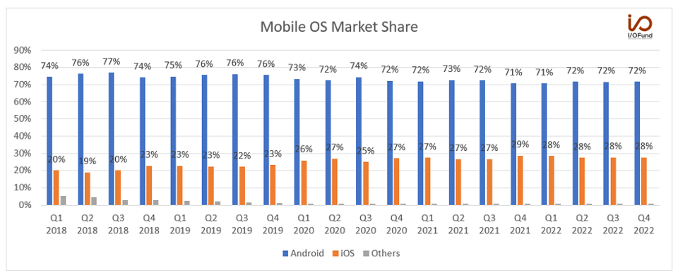 Mobile OS Market Share