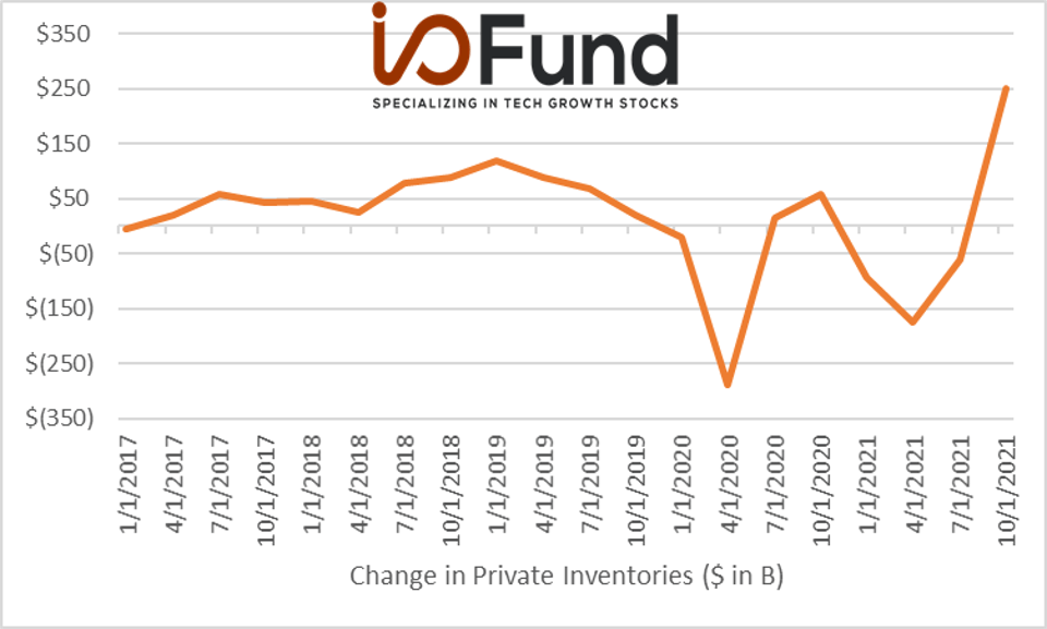 Chart shows Three-Year Trend of Changes in Private Inventories