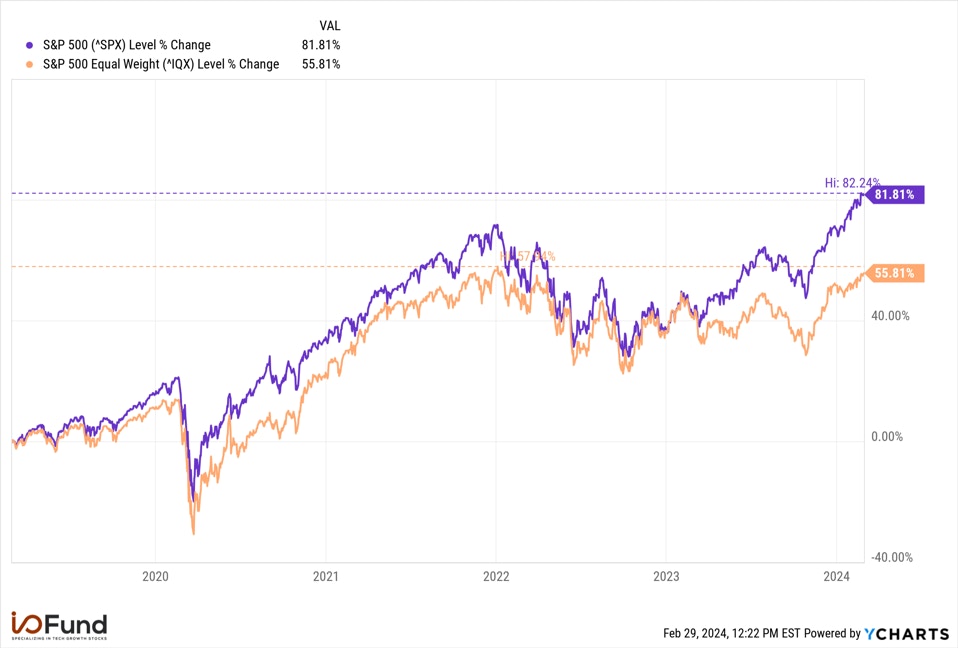S&P 500 Level% Change