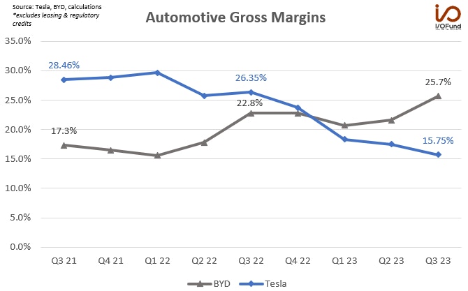 Automotive Gross Margins