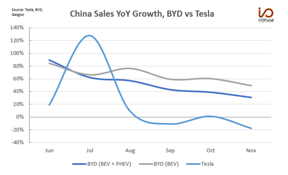 Tesla’s China Market Share Continues To Slide