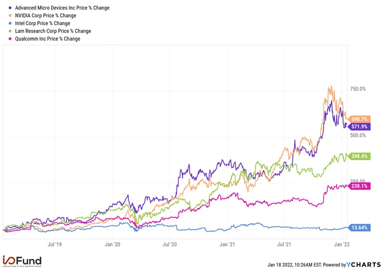 https://images.prismic.io/bethtechnology/b9052afd-60c1-4118-a116-a3ef96aaca42_IO+Fund+Preview+Semiconductor+Stocks+Q4+Earnings+advanced+micro+devices+ycharts.png?auto=compress,format