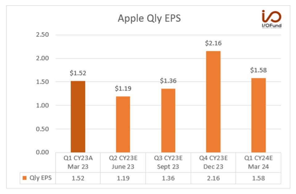 Apple Qly EPS