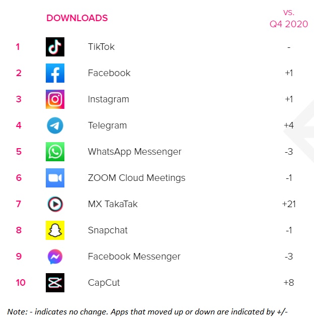Q1 2021 top apps worldwide by downloads