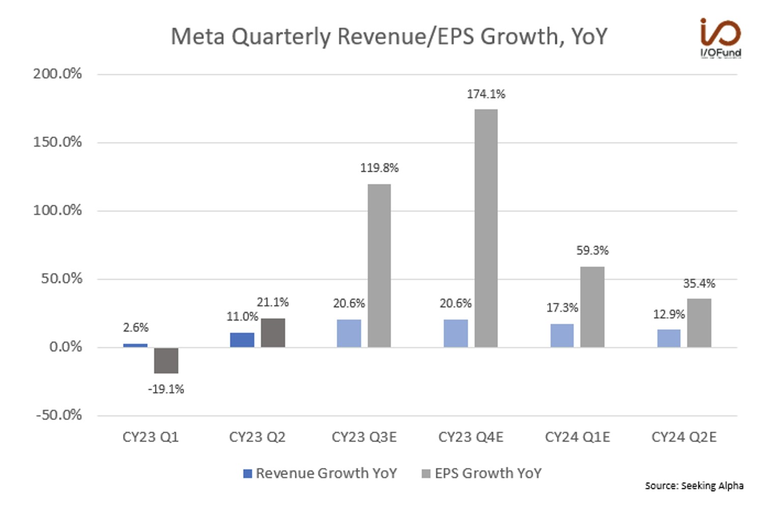 Meta Quarterly Revenue/EPS Growth, YoY