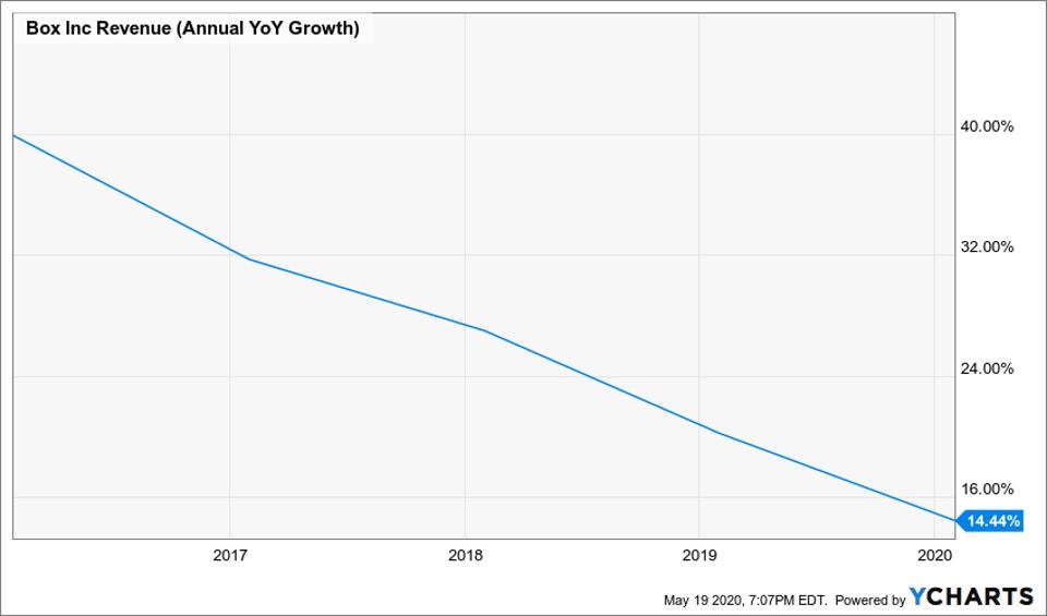 YCharts: Box Inc Revenue Annual YoY Growth