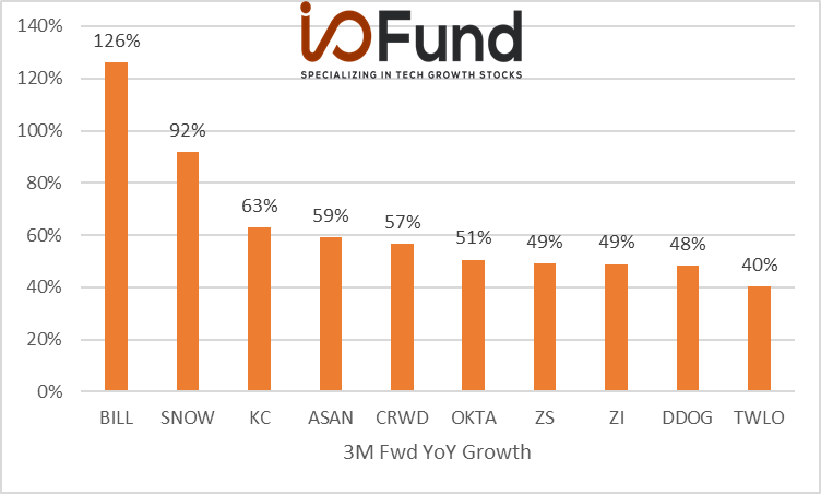 https://images.prismic.io/bethtechnology/c306d993-78b1-469d-95e7-1fe49daa97a1_io-fund-cloud-q3-2021-earnings-overview-growth-rates.png?auto=compress,format