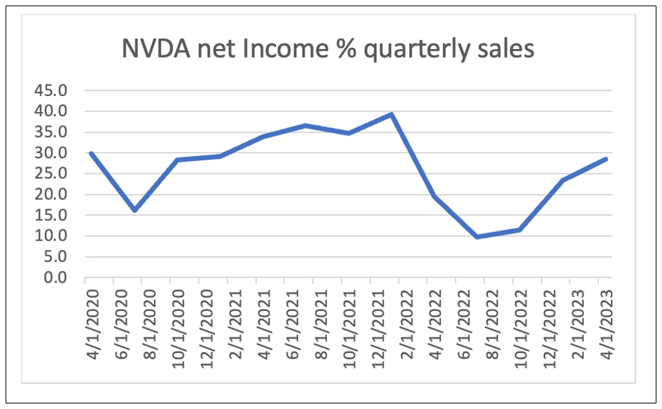 NVDA net Income % quarterly sales