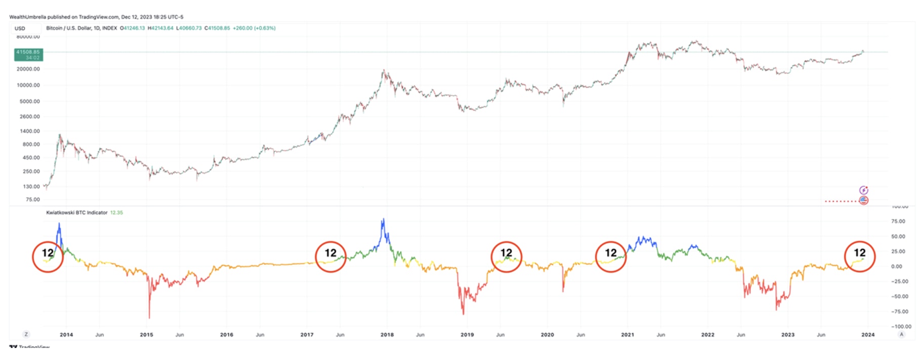 wealth umbrella bitcoin chart kwiatkowski indicator