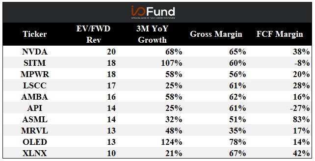 semiconductor stocks top 10 ev/fwd revenue multiples