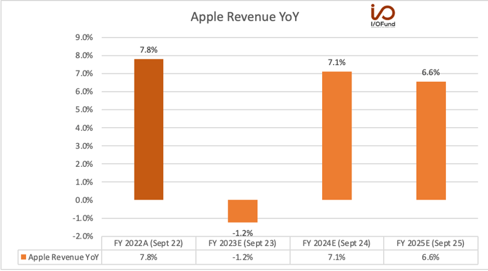 Apple Revenue YoY