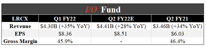 I/O Fund’s Preview Of 7 Semiconductor Stocks Ahead Of Q4 Earnings