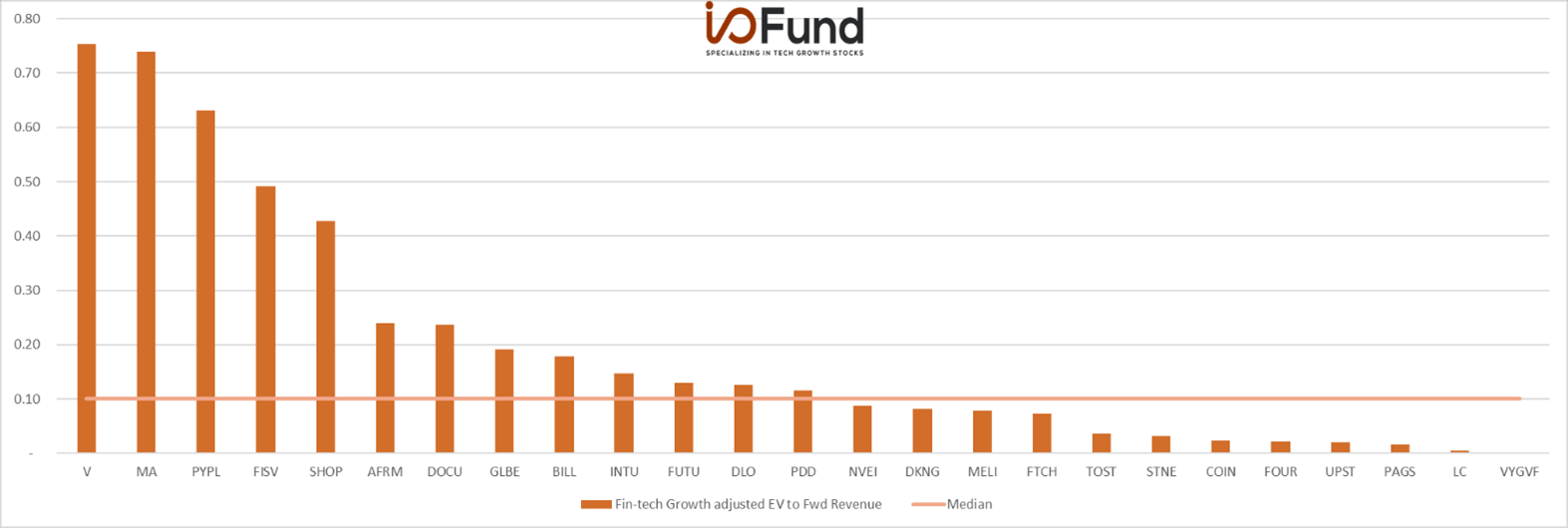 https://images.prismic.io/bethtechnology/c696af43-c108-4e37-96a5-4688a18cf087_io-fund-fintech-q4-2021-earnings-overview-growth-adjusted-ev-fwd-revenue.png?auto=compress,format