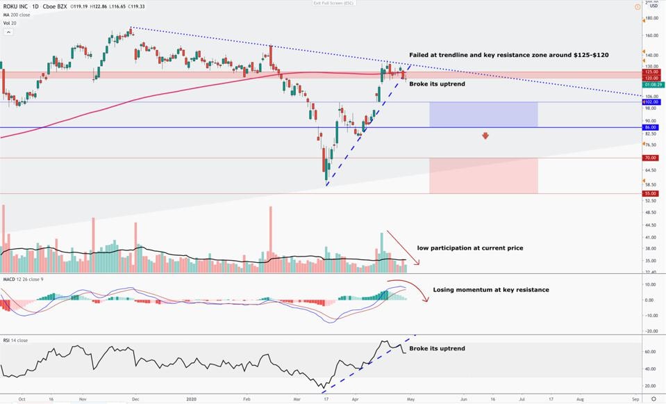 Roku Technical Analysis