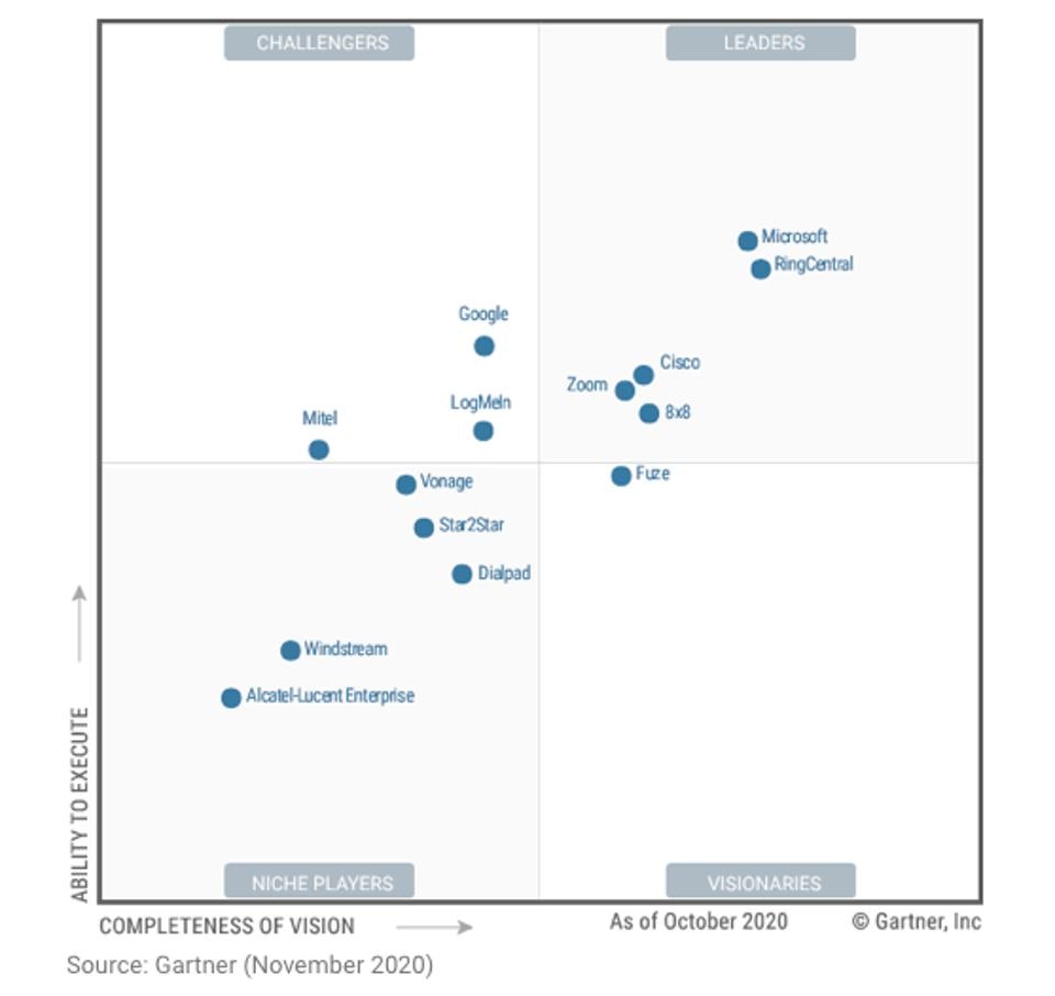 Gartner report: Zoom appears for the first time due to the recent launch of Zoom Phone and receives a leadership position