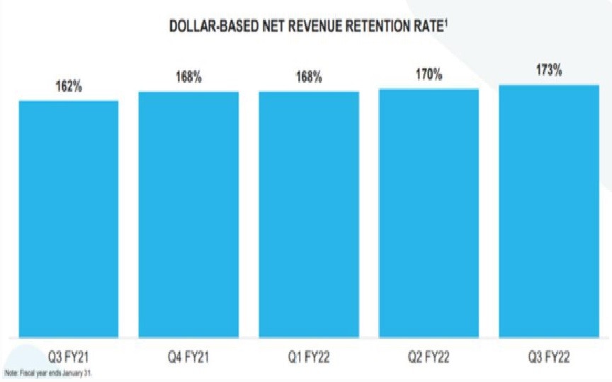 Chart: Dollar Based Net Revenue Retention Rate