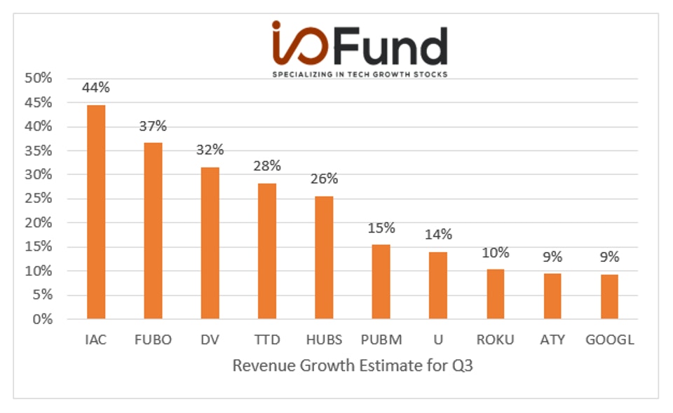 Chart: Top Ad-Tech stocks with the highest revenue growth estimate for Q3