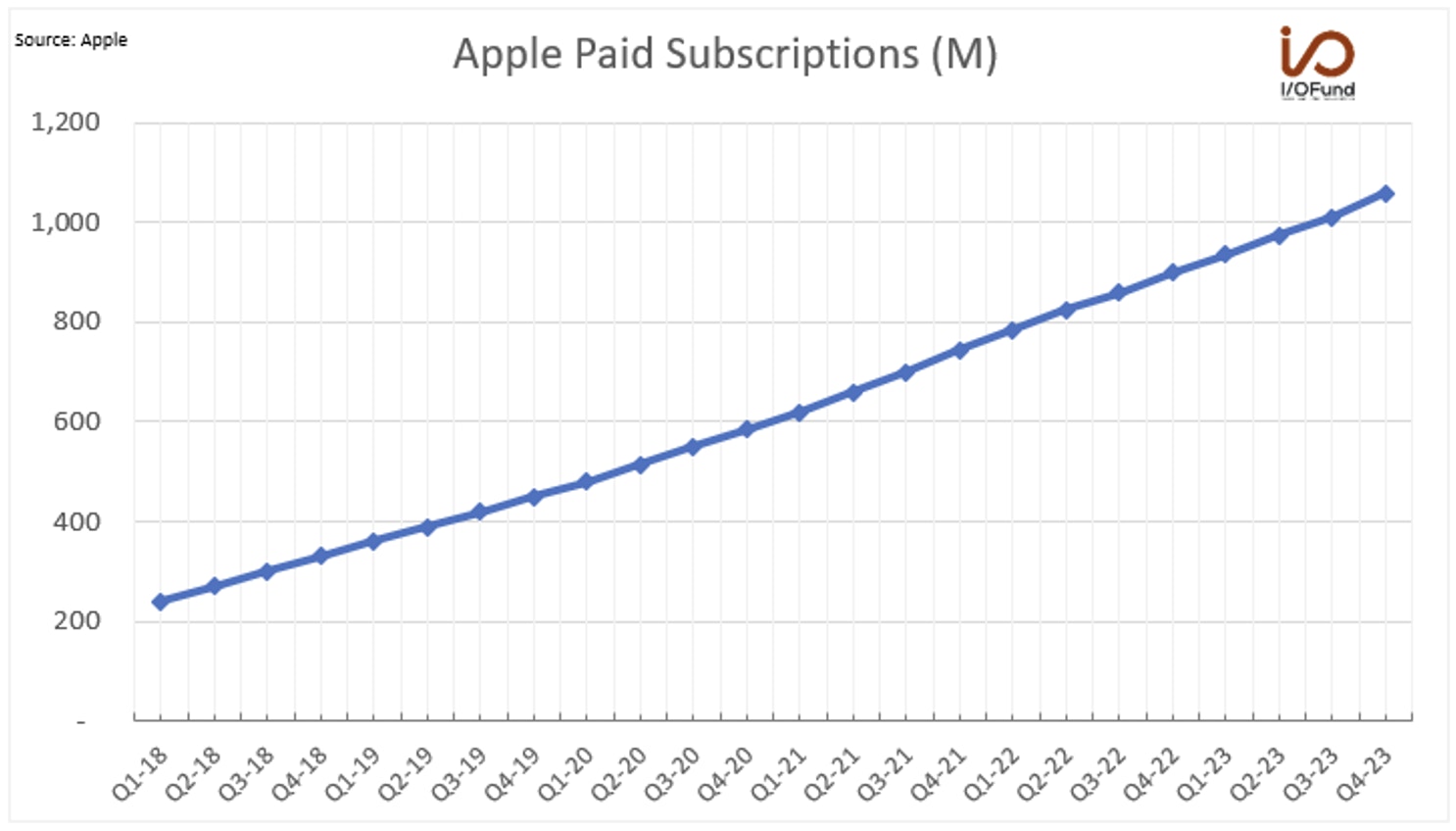 Apple Paid Subscriptions (M)