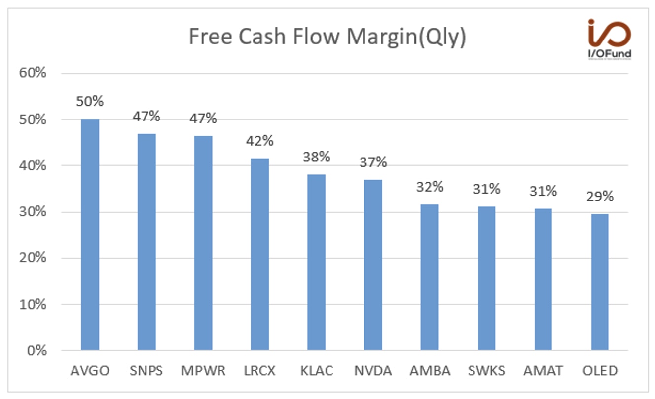 Free Cash Flow Margin (Qly)