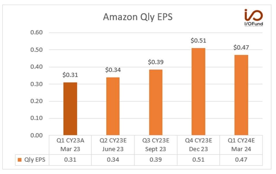 Amazon Qly EPS