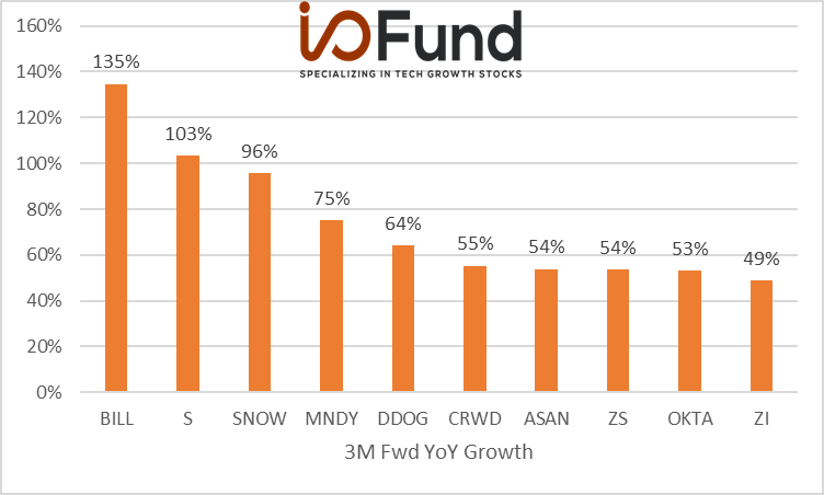 https://images.prismic.io/bethtechnology/ce122b85-322a-44de-8e7c-ba523689eea6_io-fund-cloud-q4-2021-earnings-overview-fwd-yoy-growth.png?auto=compress,format