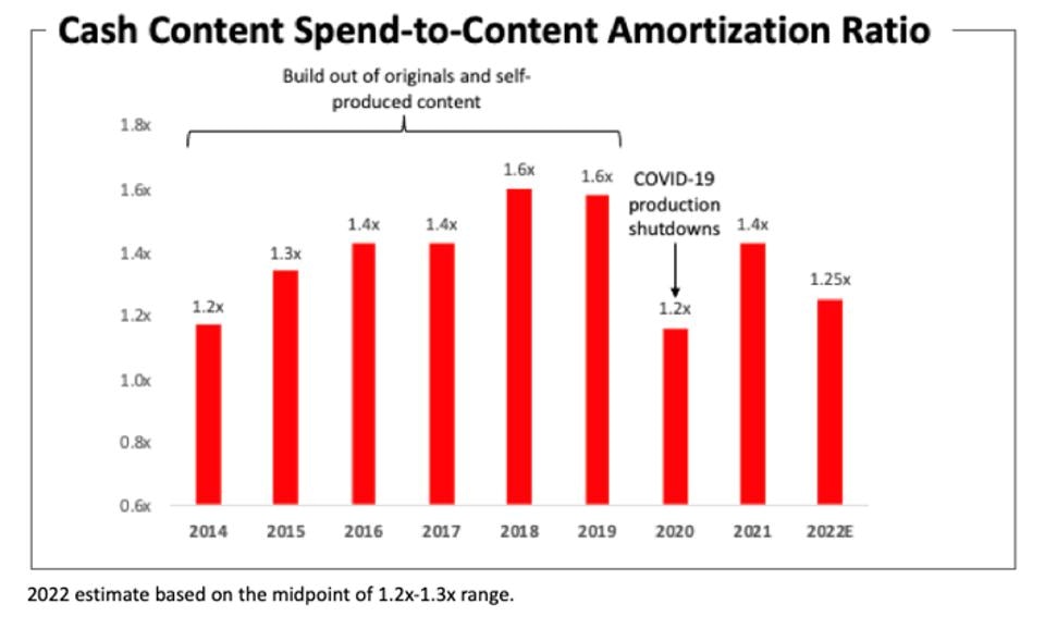 Chart showing Cash Content Spend-to-Content Amortization Ratio