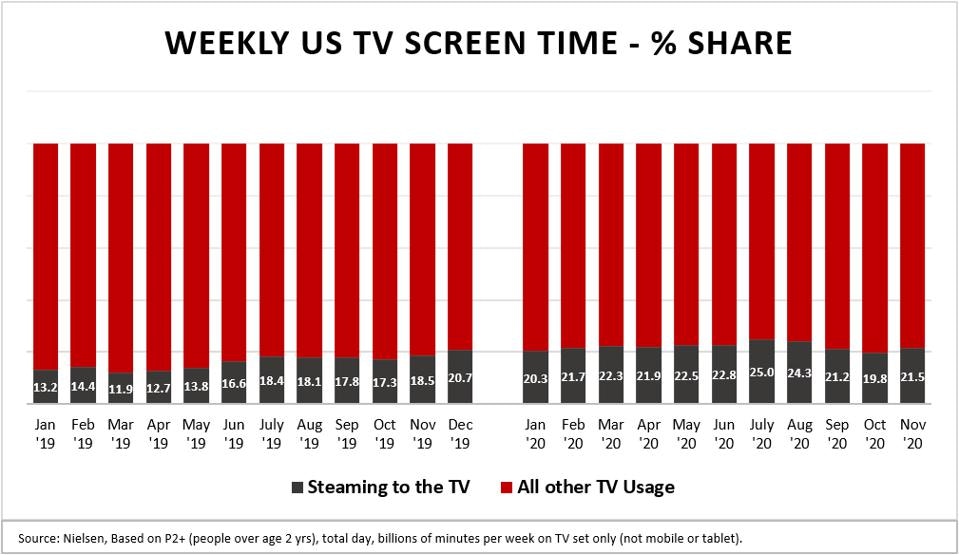 Graph: Weekly US TV Screen Time - % Share