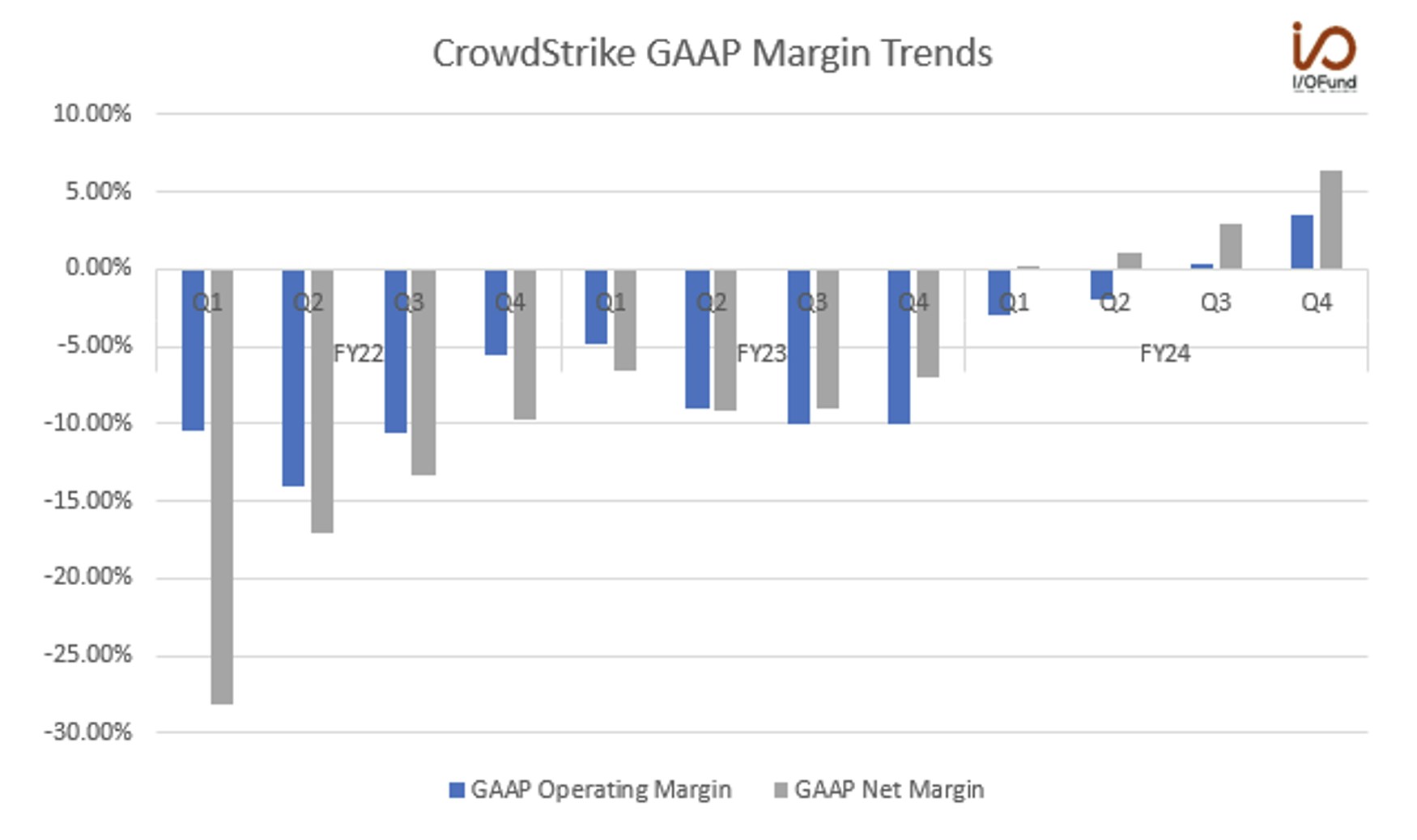Crowdstrike GAAP Margin Trends