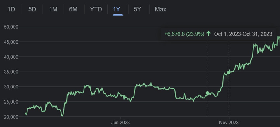 Coinbase Chart