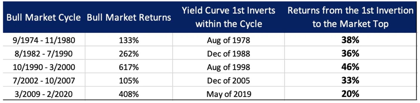 https://images.prismic.io/bethtechnology/d2612dbb-ae00-4aa4-9573-7f7ee5a3ceaf_spx-market-bearish-yield-curve-inverts.png?auto=compress,format